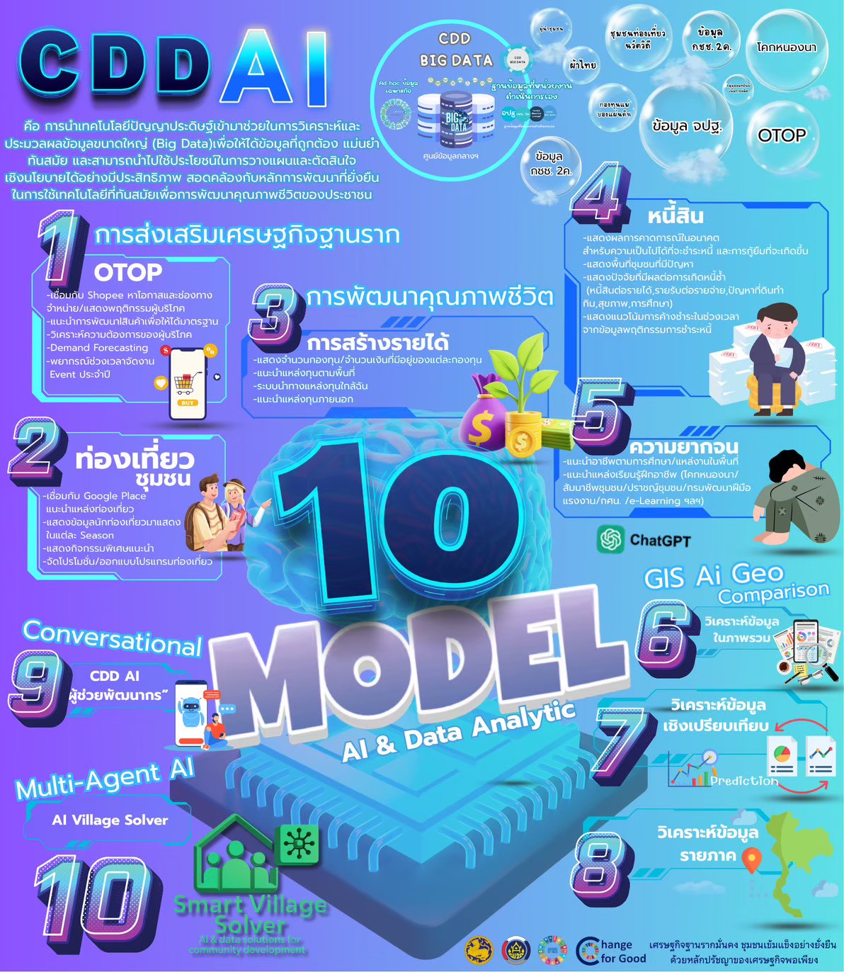  CDD AI : แพลตฟอร์มผู้ช่วยพัฒนากรอัจฉริยะ สู่ชุมชนเข้มแข็งอย่างยั่งยืน