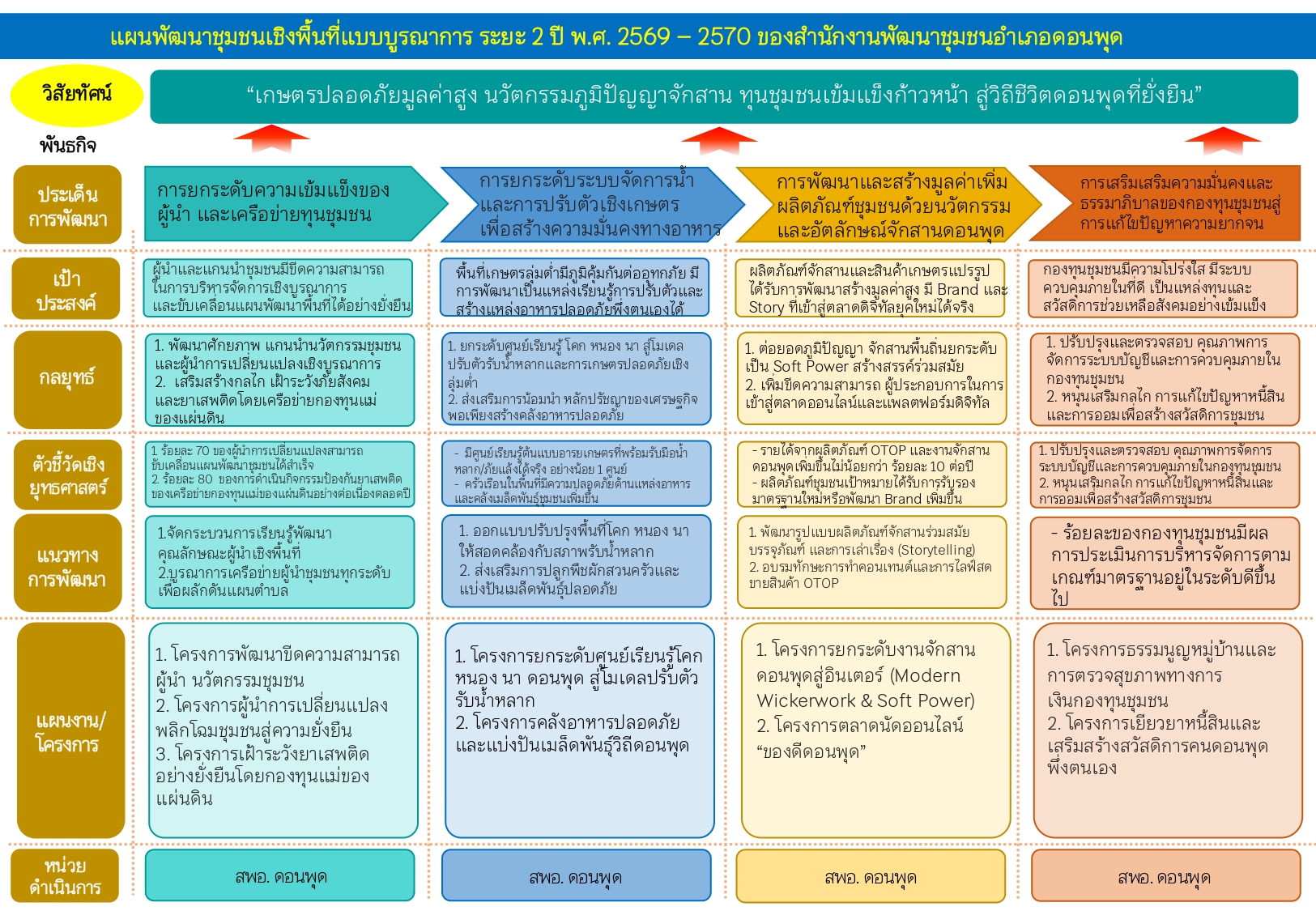 ห่วงโซ่คุณค่า (Value Chain) ของแผนพัฒนาชุมชนเชิงพื้นที่ฯ ในพื้นที่อำเภอ จังหวัดสระบุรี